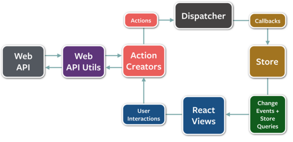 react with flux